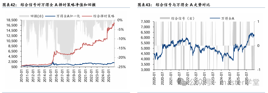 综合信号对万得全A的择时策略净值与回撤