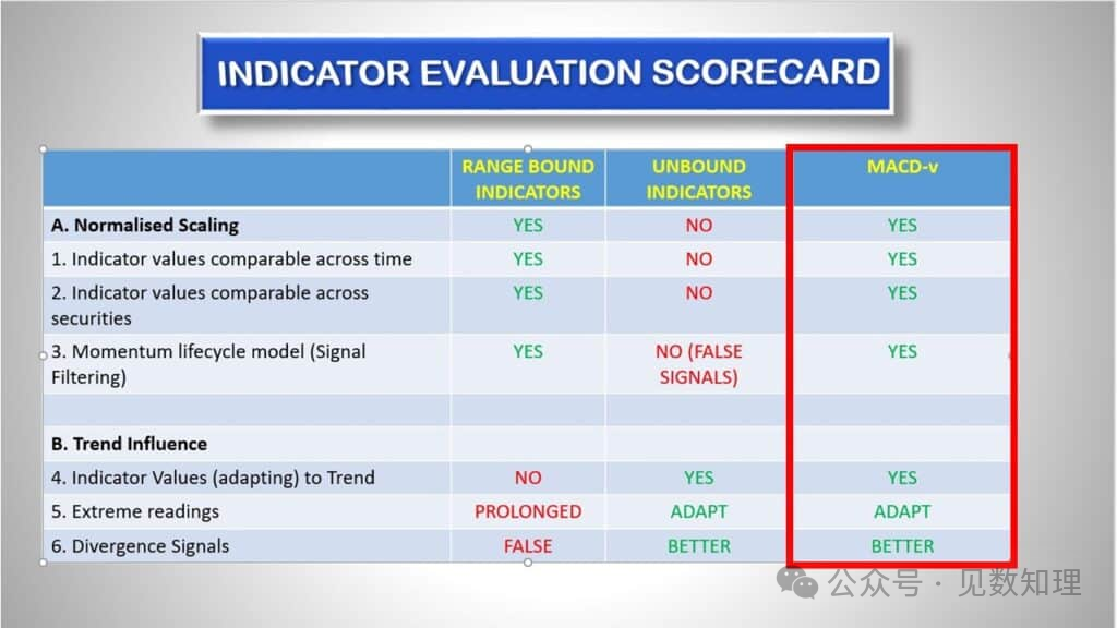 指标评估评分卡，对比有界指标、无界指标与MACD-V在归一化缩放与趋势影响方面的表现