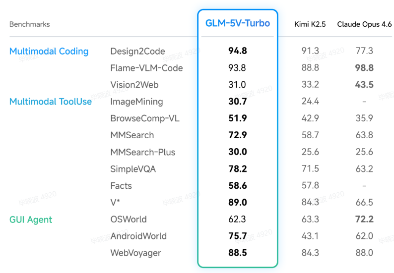 GLM-5V-Turbo性能基准测试对比