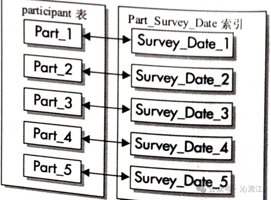 无前缀索引示意图