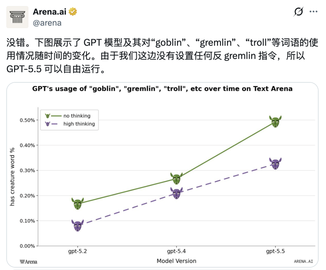 Arena.ai数据分析图表，展示了GPT系列模型在不同推理模式下使用“哥布林”、“小魔怪”等怪物词汇的频率随时间显著上升