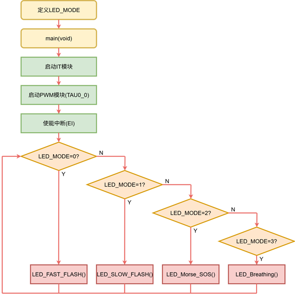 LED控制主程序流程图