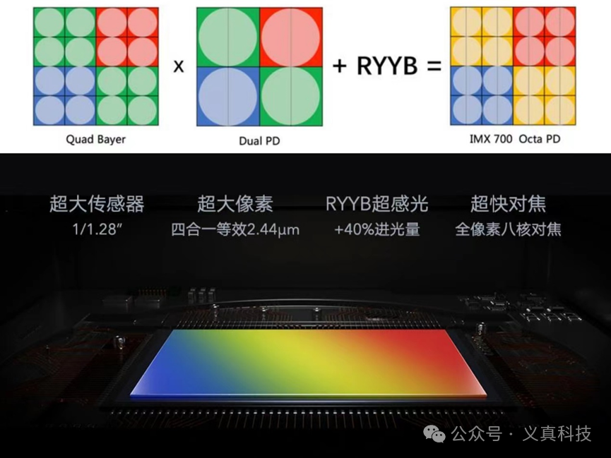 Quad Bayer、Dual PD与RYYB技术结合形成IMX 700 Octa PD的示意图