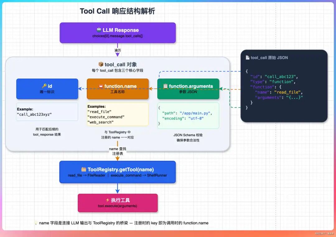 Tool Call 响应结构解析：name字段关联ToolRegistry，执行对应工具