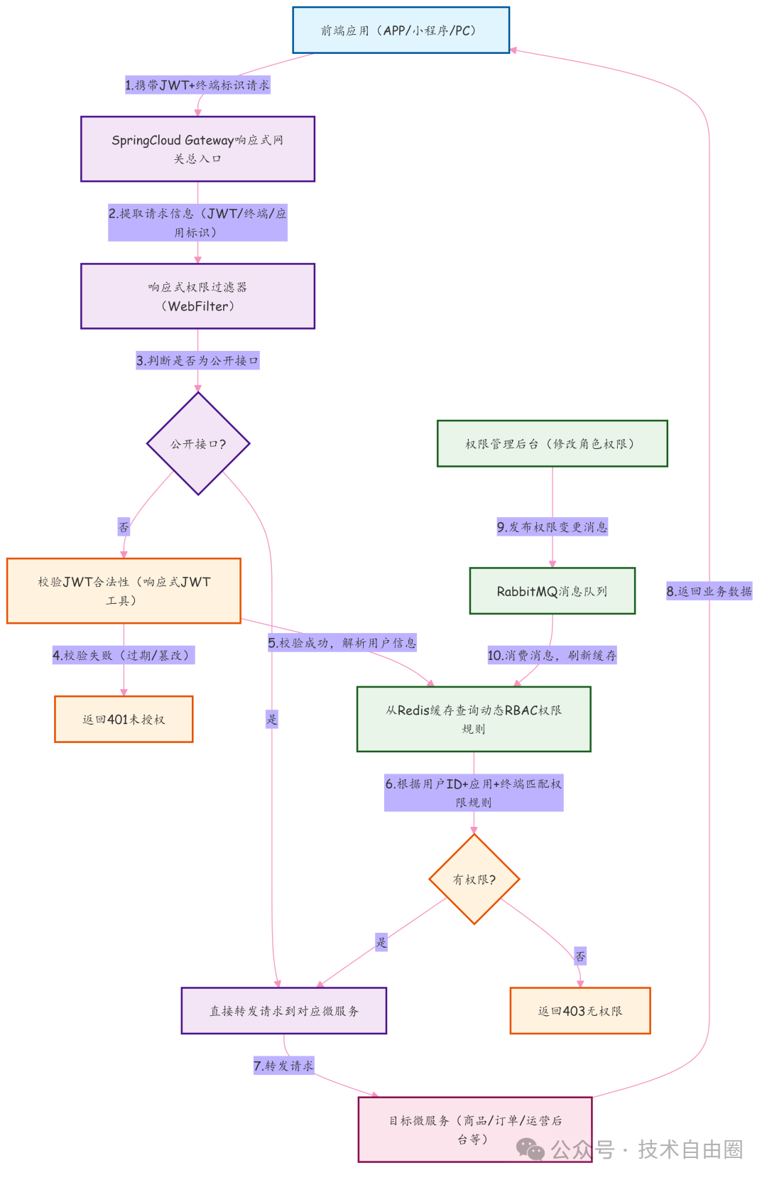 响应式网关统一认证鉴权与动态RBAC完整流程