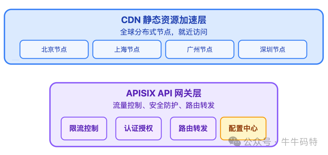 接入层架构:CDN静态加速与APISIX网关
