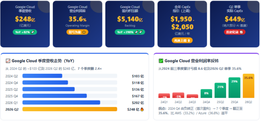 Google Cloud财务与业务指标:季度营收248亿、营业利润率35.6%、CapEx指引上调