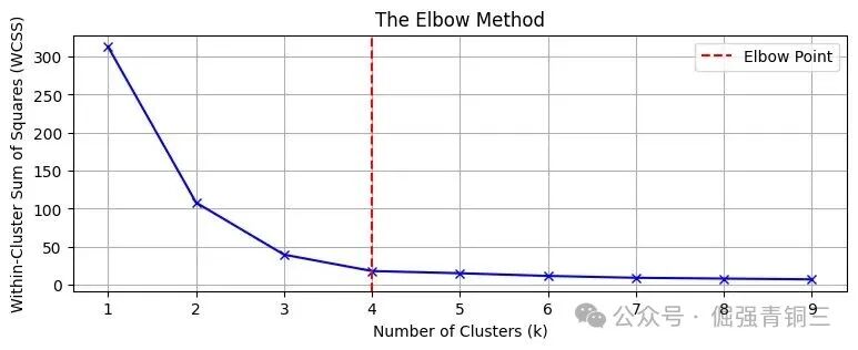 肘部法则示意图