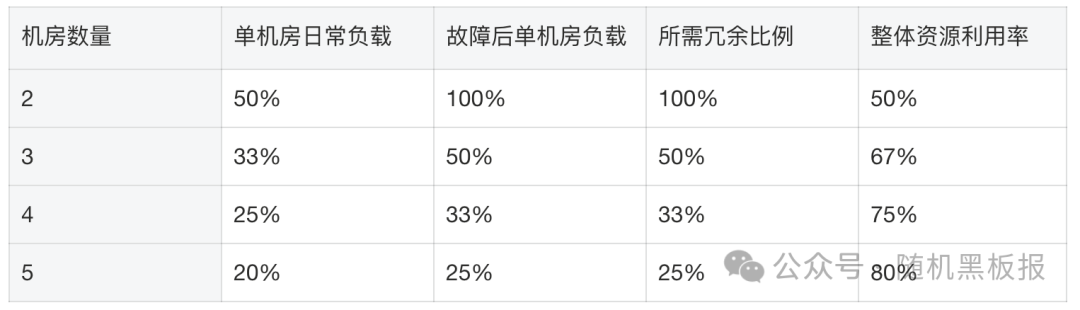 不同机房数量的冗余比例与资源利用率表