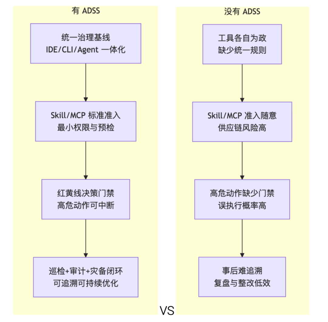 ADSS方案价值对比图