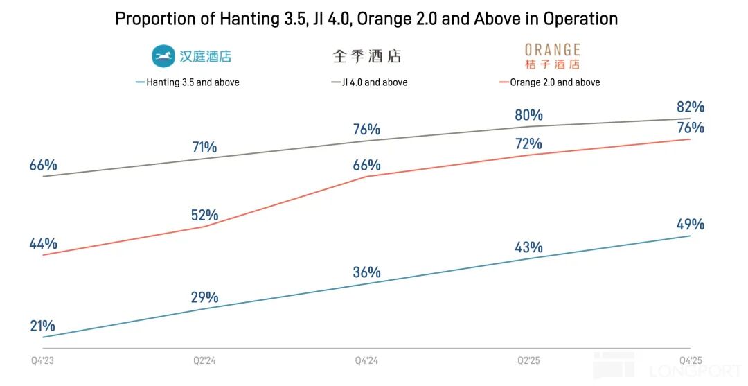 华住旗下主要品牌（汉庭/全季/桔子）评分分布占比趋势图