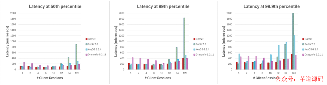 Garnet与Redis、KeyDB、Dragonfly在不同客户端会话数下的延迟对比
