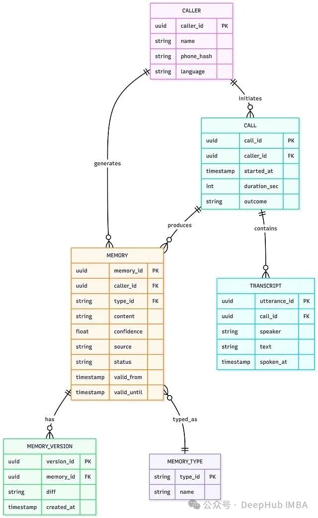 记忆系统核心数据模型ER图