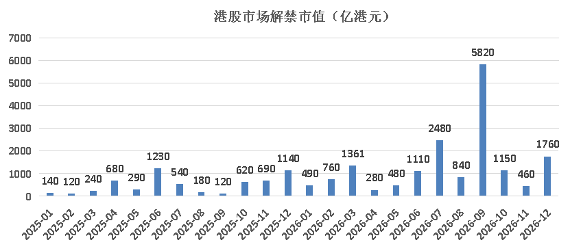 港股市场2025-2026年各月解禁市值预测柱状图