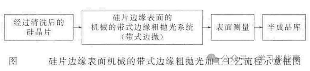 硅片边缘表面机械带式边缘粗抛光工艺流程示意图
