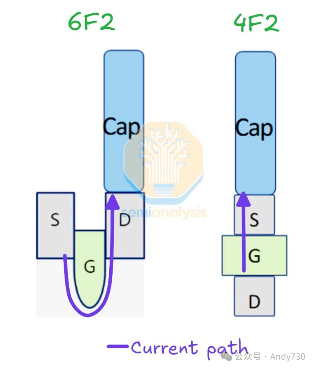 6F2与4F2晶体管结构对比
