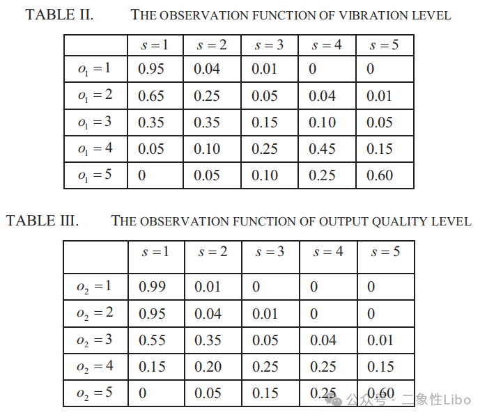 振动与输出质量的观测函数表