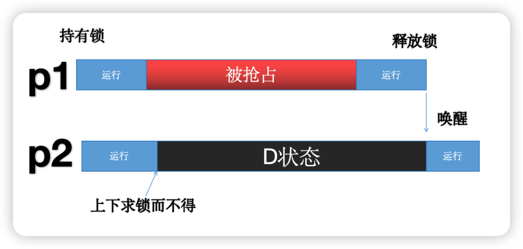 进程锁状态示意图