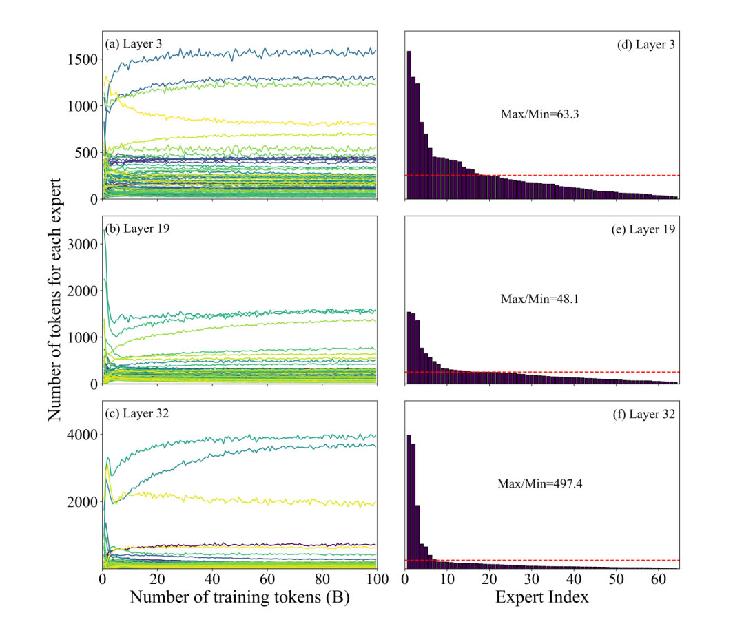 预训练过程中各层专家token分布的演化趋势及稳定阶段负载分布