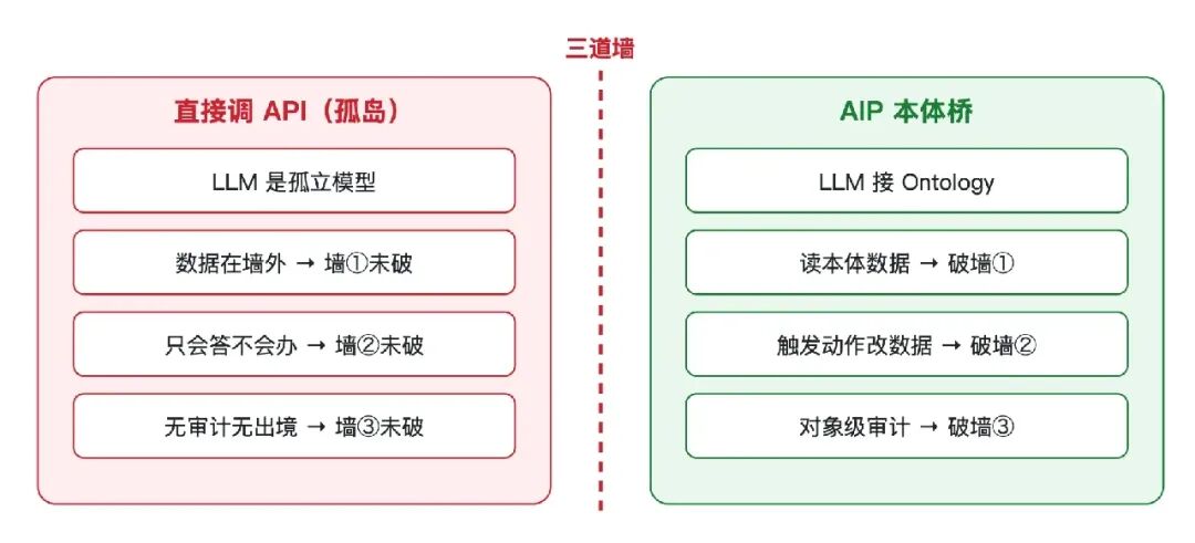 直接调 API 孤岛与 AIP 本体桥架构对比