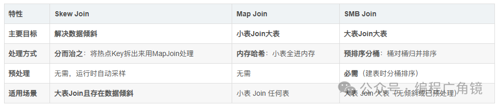 Skew Join原理示意图