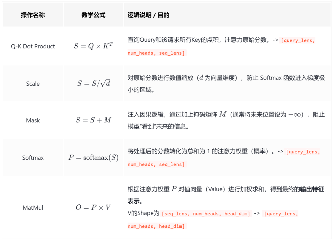 一张包含六行三列的表格,展示了注意力机制中六个操作步骤的名称、数学公式及逻辑说明/目的,包括Q-K Dot Product、Scale、Mask、Softmax、MatMul。