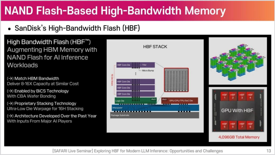 SanDisk 提出以 HBF 补充 HBM 的方案说明