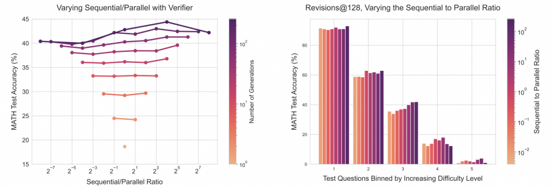 图片包含两个并排的图表。左侧图表标题为“Varying Sequential/Parallel with Verifier”,展示MATHEMATICS测试准确率(%)随序列/并行比变化的趋势,横轴为对数刻度的序列/并行比(2^-7到2^7),纵轴为准确率(15%-45%),图中有多条曲线,用不同颜色和标记点表示不同实验条件,右侧有颜色条表示生成次数(Number of Generations)。右侧图表标题为“Revisions@128, Varying the Sequential to Parallel Ratio”,是一个柱状图,显示在不同难度分组(Test Questions Binned by Increasing Difficulty Level,1到5)下,MATHEMATICS测试准确率(%)随序列/并行比变化的情况,柱状图使用不同颜色代表不同比率,右侧颜色条标注序列/并行比值(10^-2到10^2)。