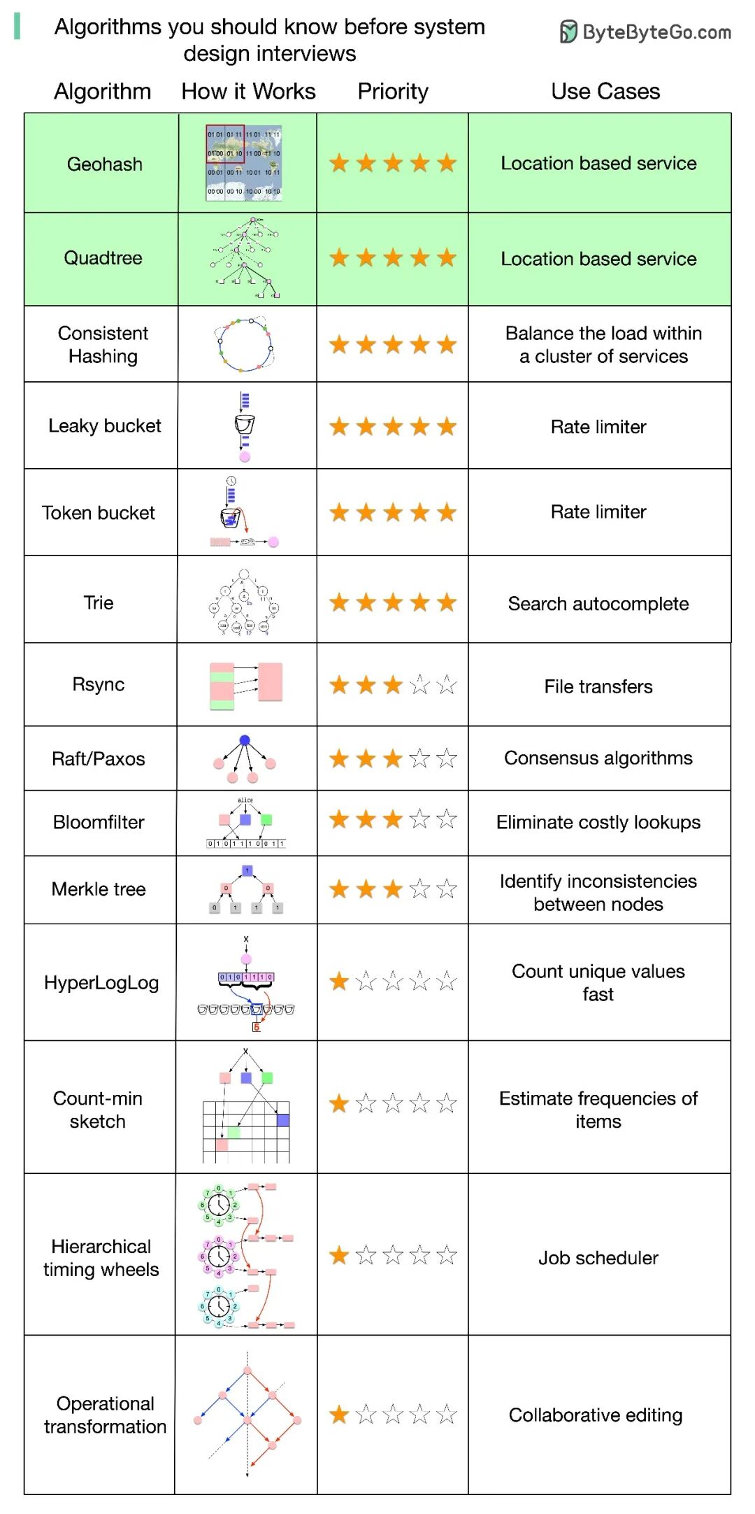 系统设计面试核心算法与应用场景表格