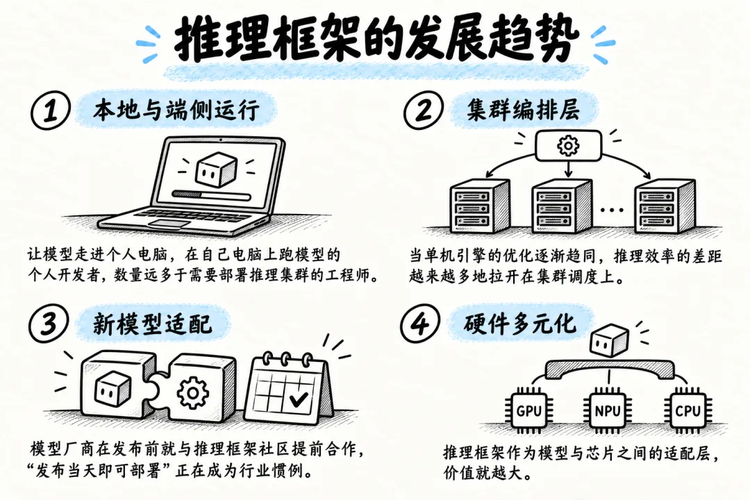 推理框架四大发展趋势:本地端侧、集群编排、新模型适配、硬件多元化
