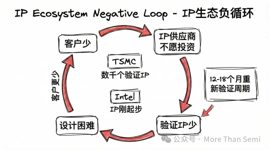 IP生态负循环：客户少导致IP少，IP少又导致客户更少