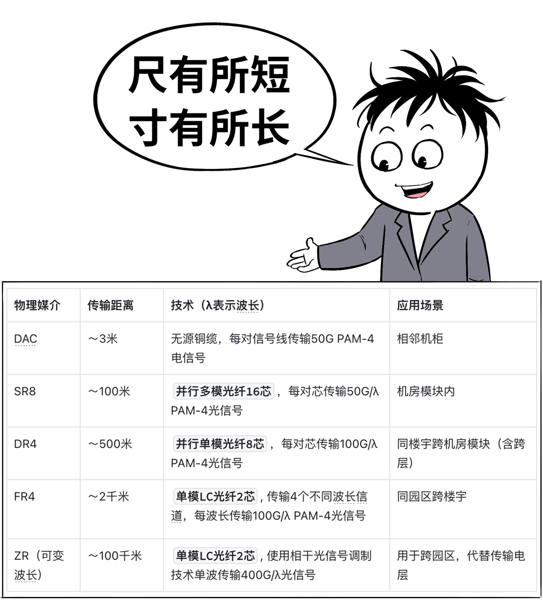 不同物理媒介传输距离与应用场景对比表
