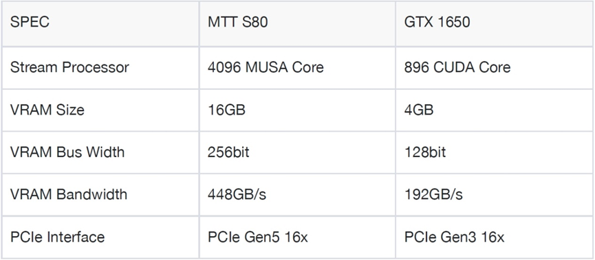 MTT S80与GTX 1650规格对比表