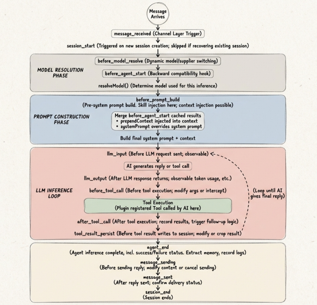 OpenClaw Agent 完整生命周期流程图