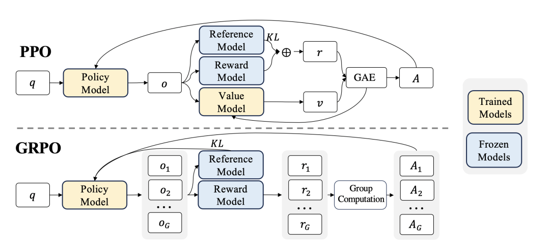 PPO与GRPO算法架构对比图