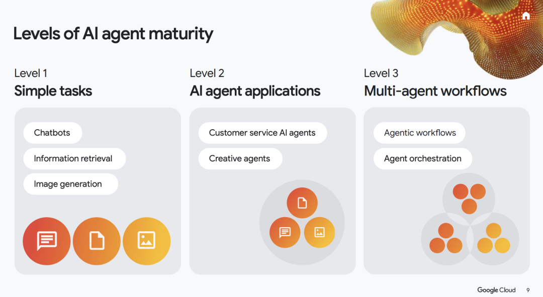 谷歌定义的AI代理成熟度三个等级示意图