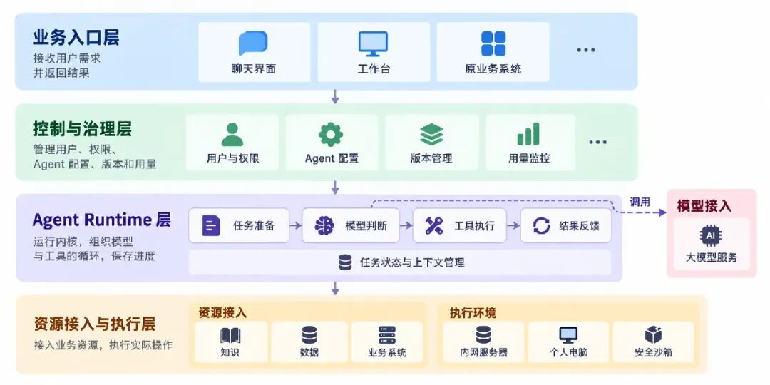 花椒 Agent 平台四层架构示意图