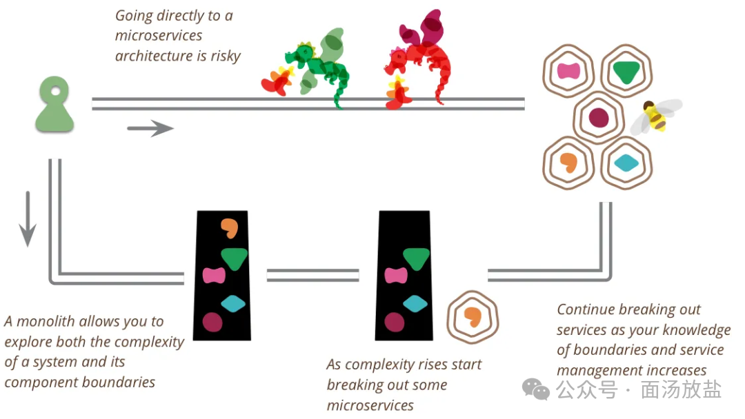 从单体向微服务渐进式演进路径图