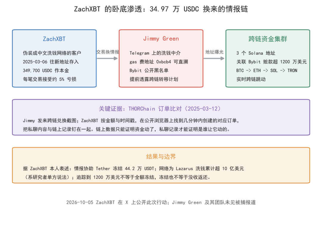 ZachXBT 卧底渗透:34.97 万 USDC 换来的情报链分析图