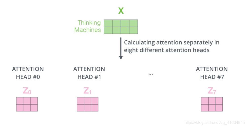 Transformer架构深度解析:自注意力机制与编码器-解码器实现原理 - 图片 - 17