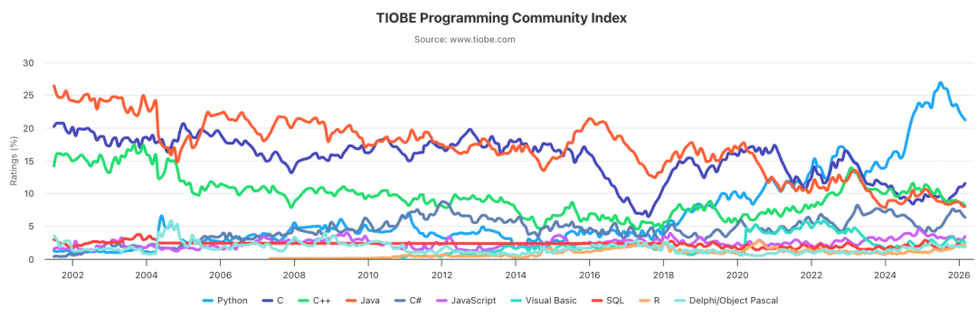 TIOBE编程语言长期历史走势图（2002-2026）