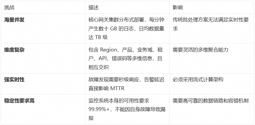 API网关监控挑战与影响表格