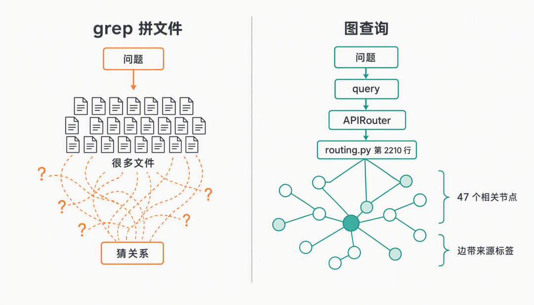 grep 拼文件与图查询对比:图查询可定位到 routing.py 第2210行并关联47个相关节点
