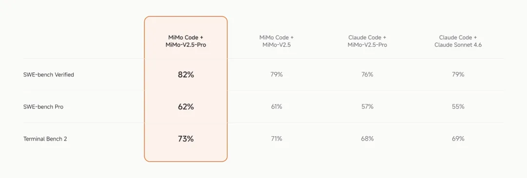 MiMo Code与Claude Code在三项基准测试中的得分对比表格