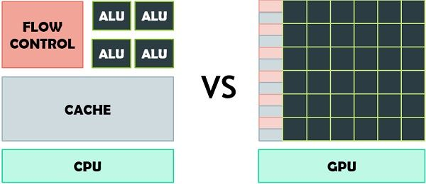 CPU与GPU架构差异对比示意图