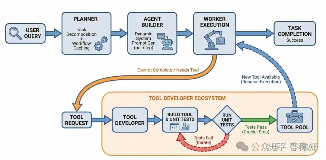 初版工具自进化系统架构图