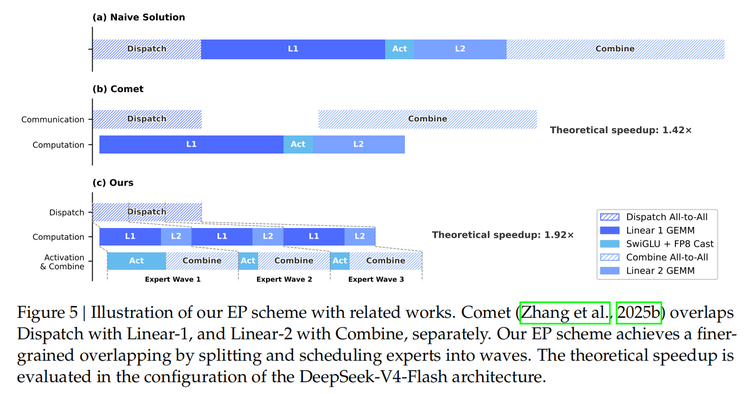 MoE细粒度通信-计算重叠方案对比流程图
