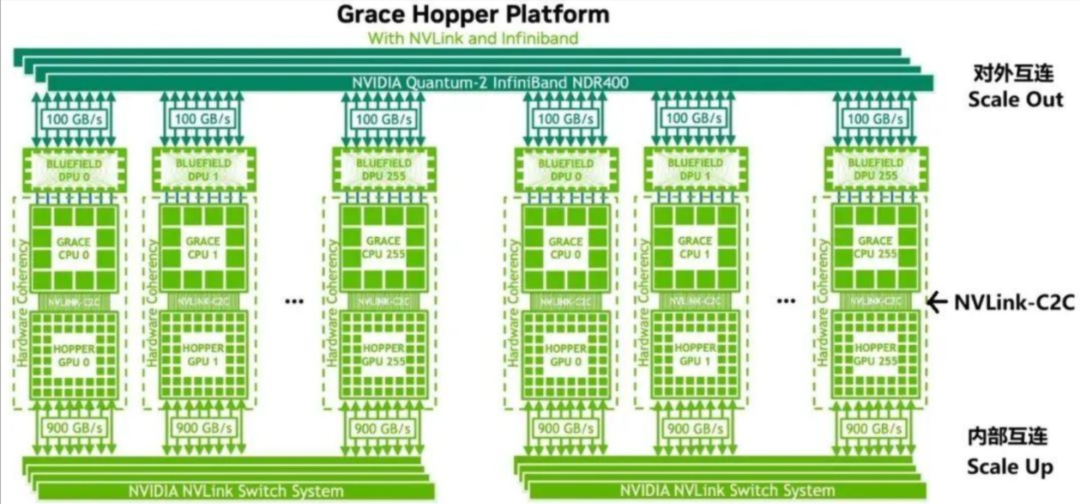 Grace Hopper平台NVLink与InfiniBand互连方案