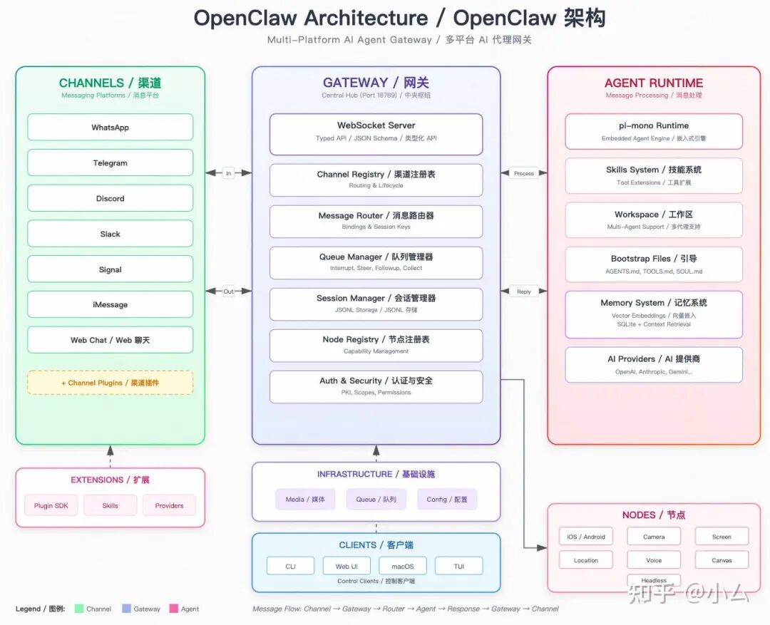 OpenClaw架构图