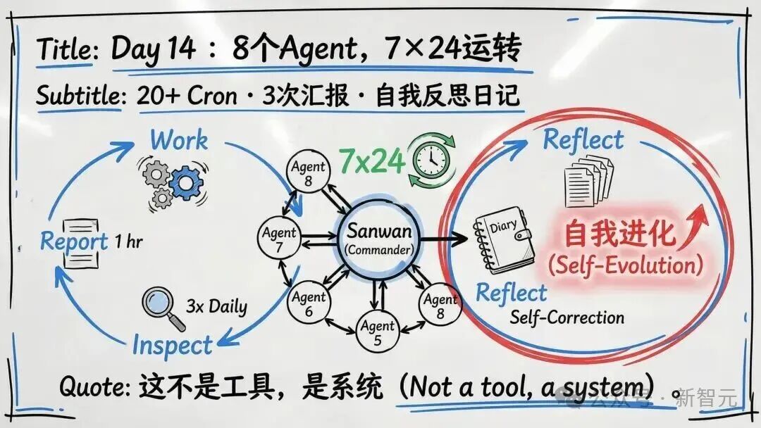 “Day 14：8个Agent，7×24运转”系统架构图